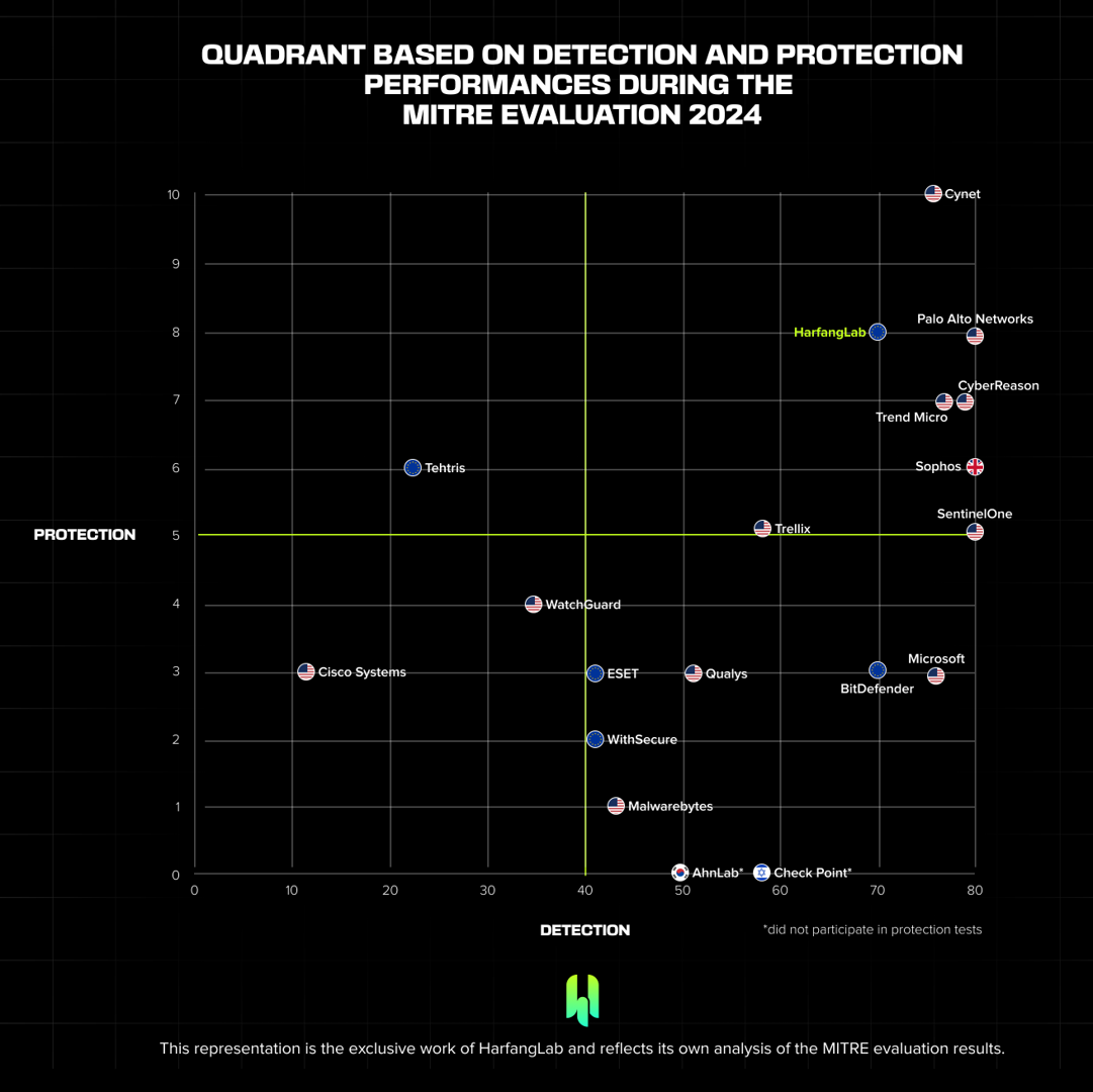 Quadrant (Detection vs Protection)